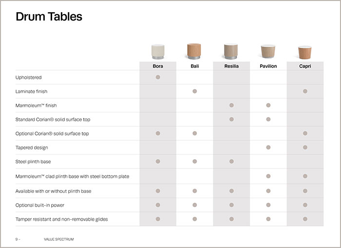 Drum Table Value Spectrum